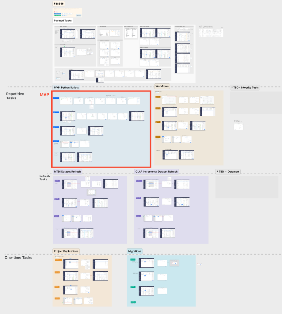 MVP Strategy Map: Showing the planned expansion from Scripts to Datasets and Cubes