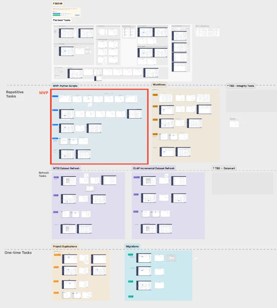 MVP Strategy Map: Showing the planned expansion from Scripts to Datasets and Cubes